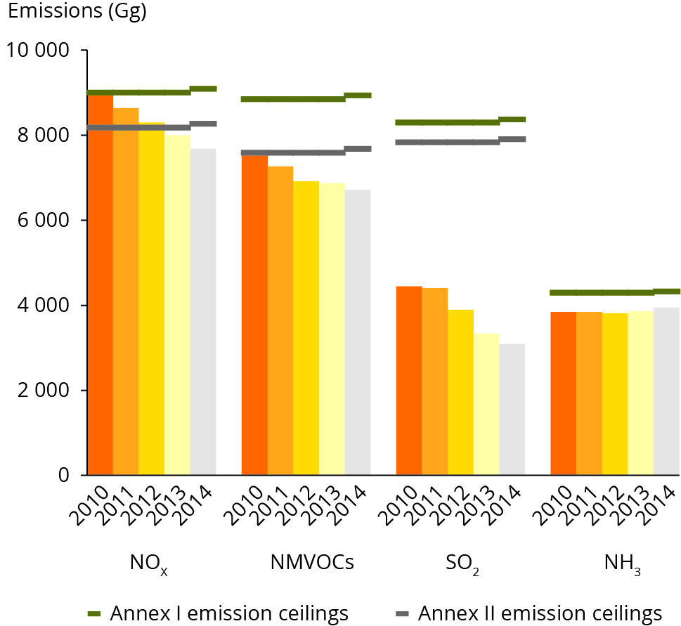 EU progress in meeting emission ceilings set out in NECD Annexes I and II