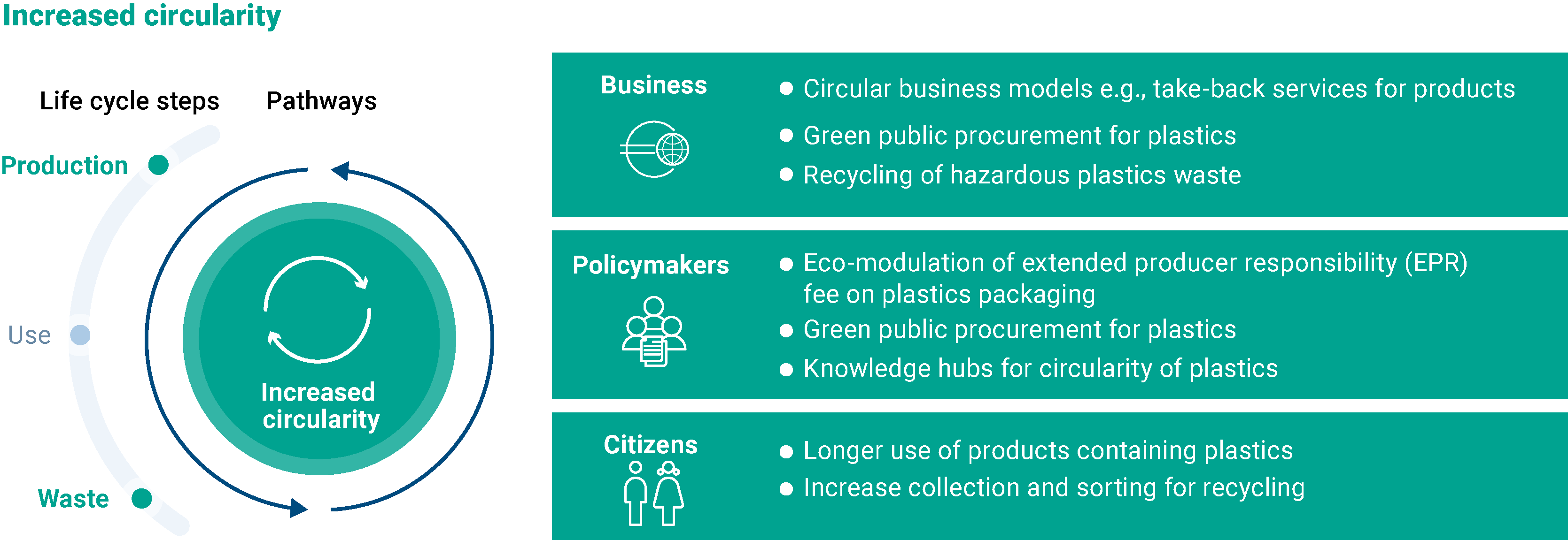 Note: The life cycle steps highlighted in green are the ones most relevant for the increased circularity of plastics pathway, but are not necessarily the only ones that can be found.  Source: Developed by the EEA and the European Topic Centre on Circular Economy and Resource Use (ETC/CE) — illustration by the Collaborating Centre on Sustainable Consumption and Production (CSCP) and the EEA.
