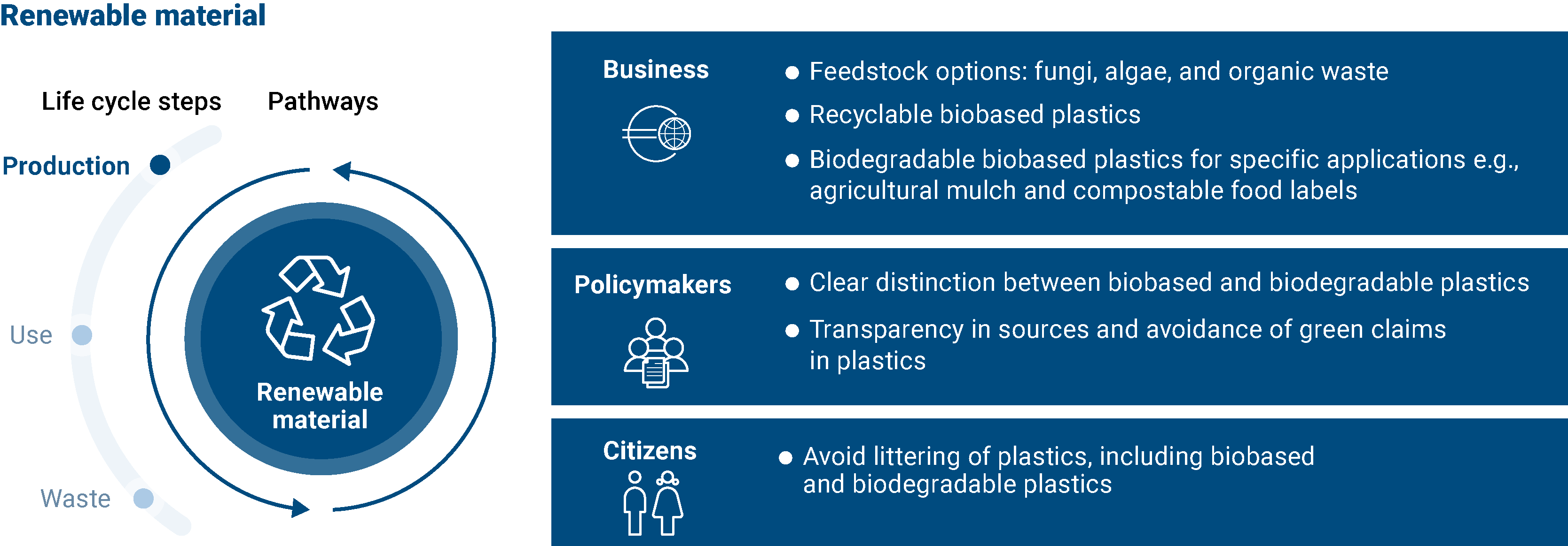 Note: The life cycle steps highlighted in blue are the ones most relevant for the renewable material pathway, but are not necessarily the only ones that can be found. Source: Developed by the EEA and the European Topic Centre on Circular Economy and Resource Use (ETC/CE) — illustration by the Collaborating Centre on Sustainable Consumption and Production (CSCP) and the EEA.