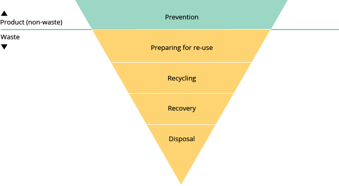 Figure 1. Waste hierarchy as per the Waste Framework Directive