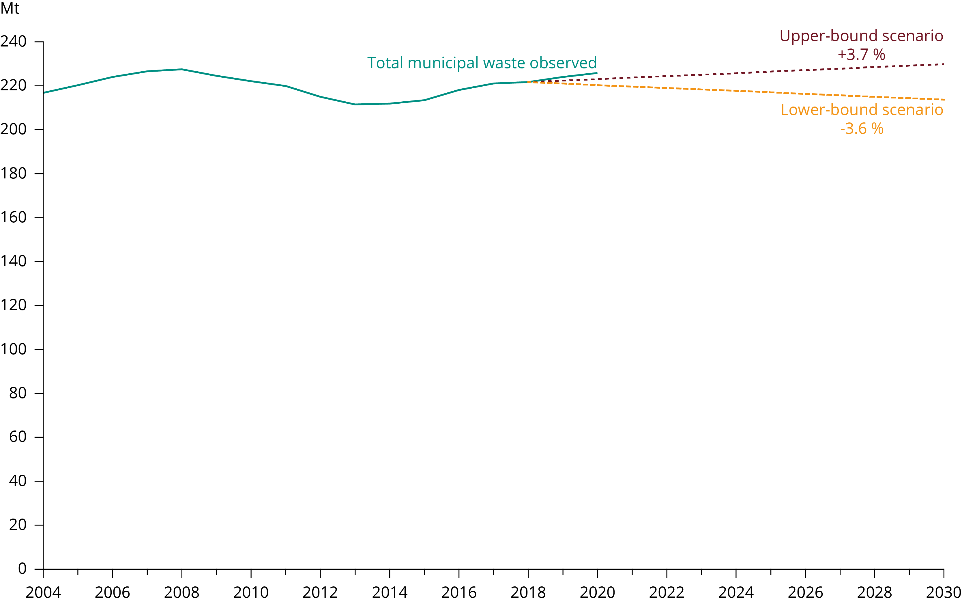 Figure 4. Total municipal waste generated in the EU-27 during the period 2004-2020 and projections for the period 2019-2030
