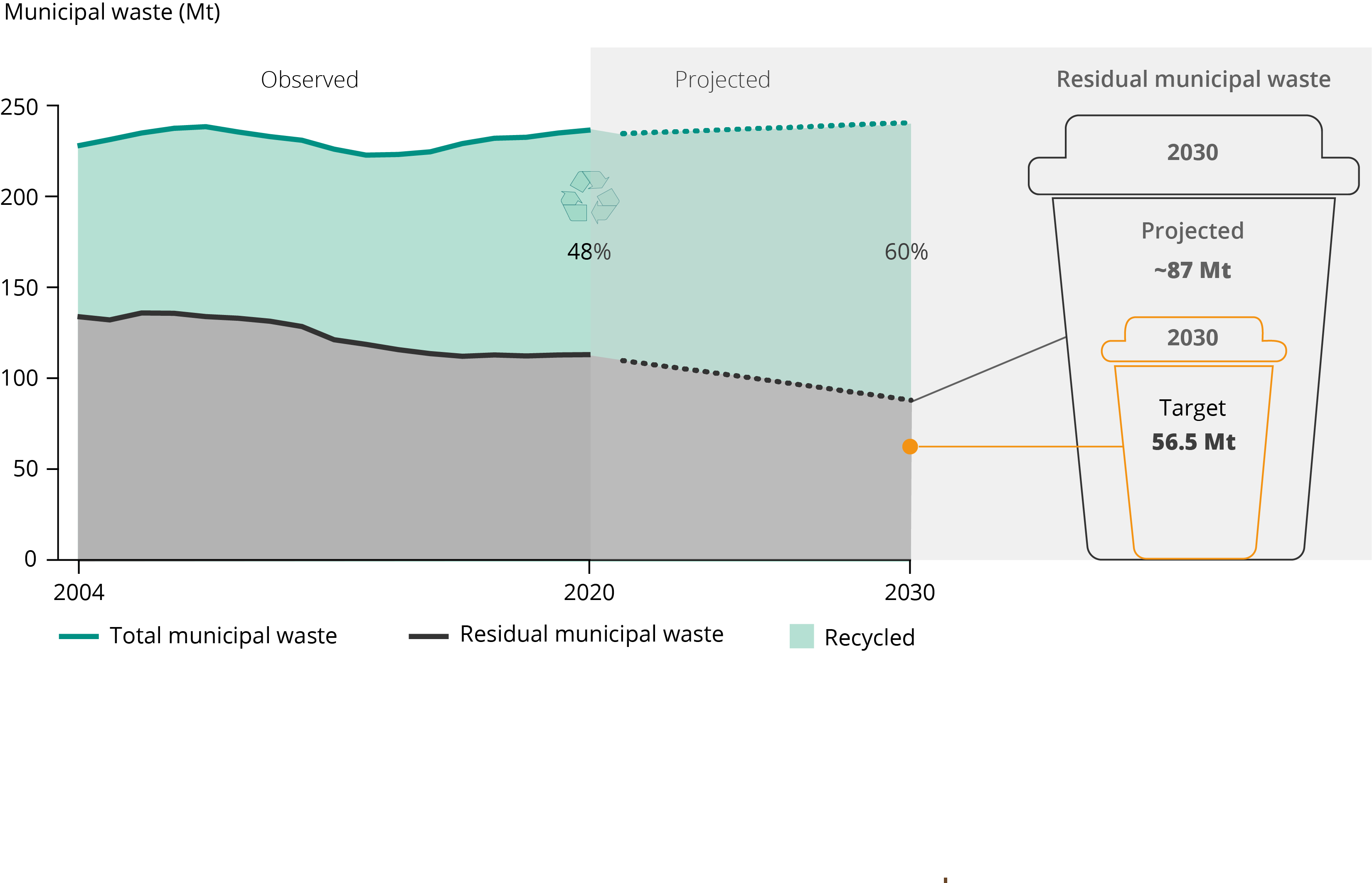 Figure 5. Observed amounts of total and residual municipal waste, together with total municipal waste generated under the projection of an increase in municipal waste of 3.7% by 2030 and the corresponding amount of residual waste if the 2030 recycling target is met
