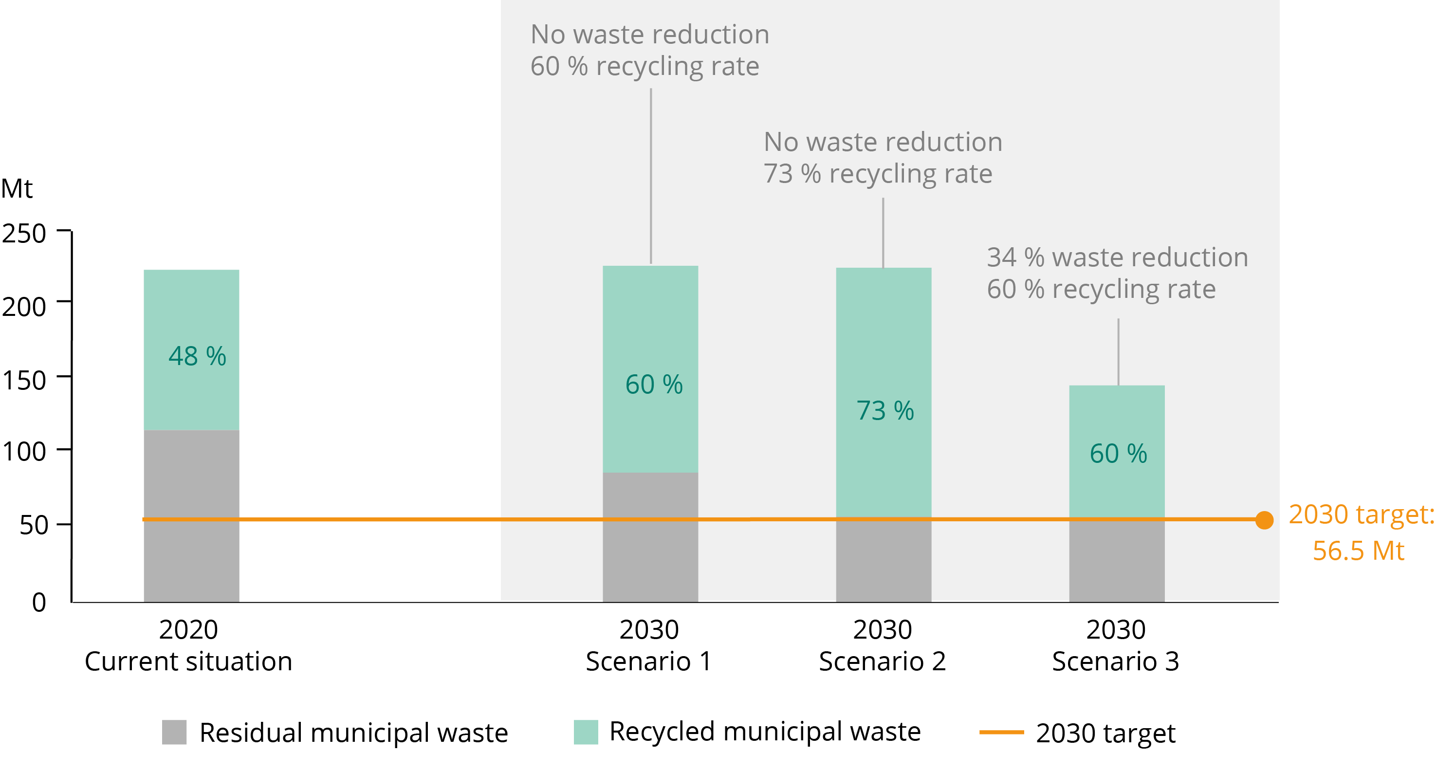 Figure 6. Current municipal waste generation versus three future scenarios