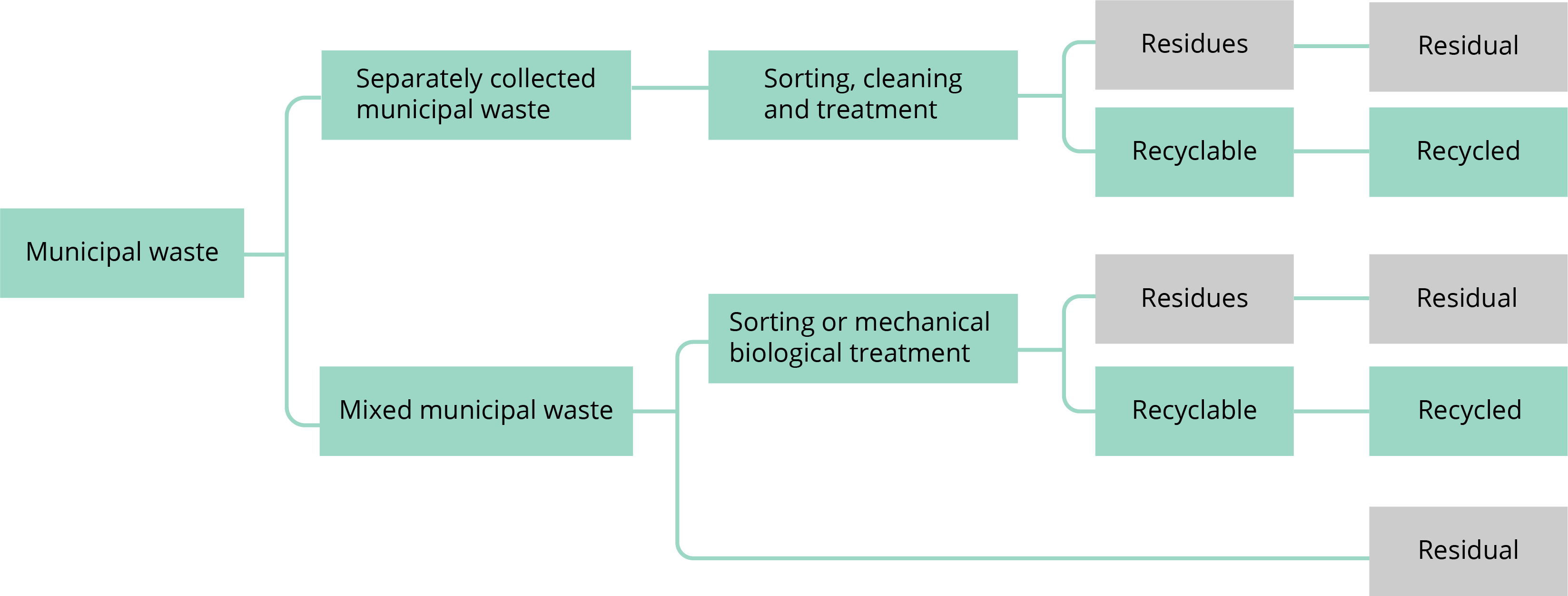 Figure 2. Simplified municipal waste pathways