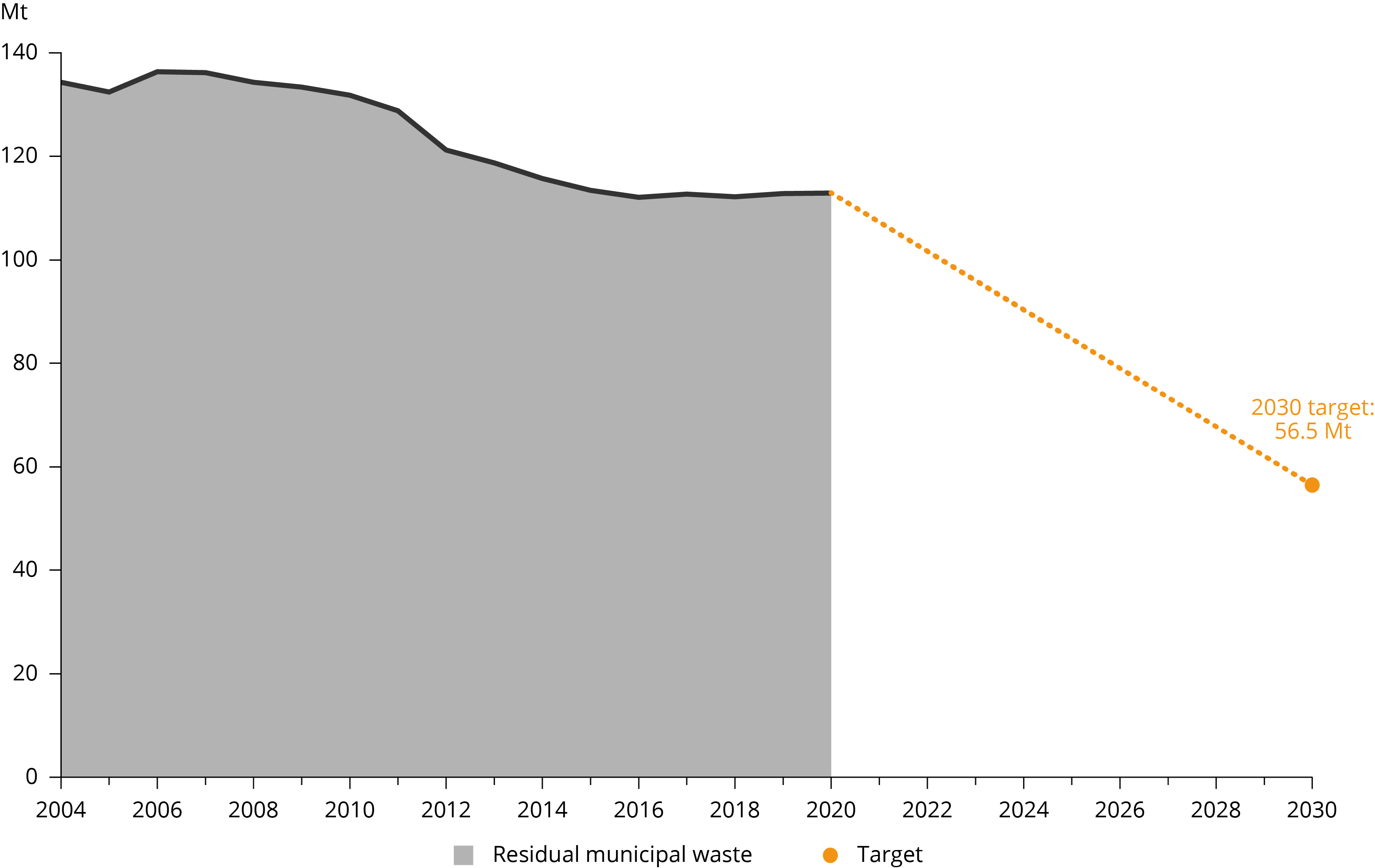Figure 3. Trend in residual municipal waste for the 27 EU Member States (EU-27) and target for 2030