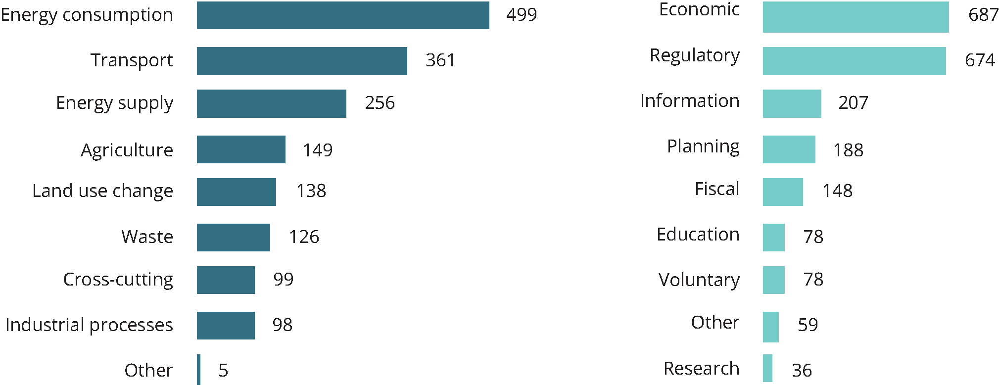 Sectors and instruments