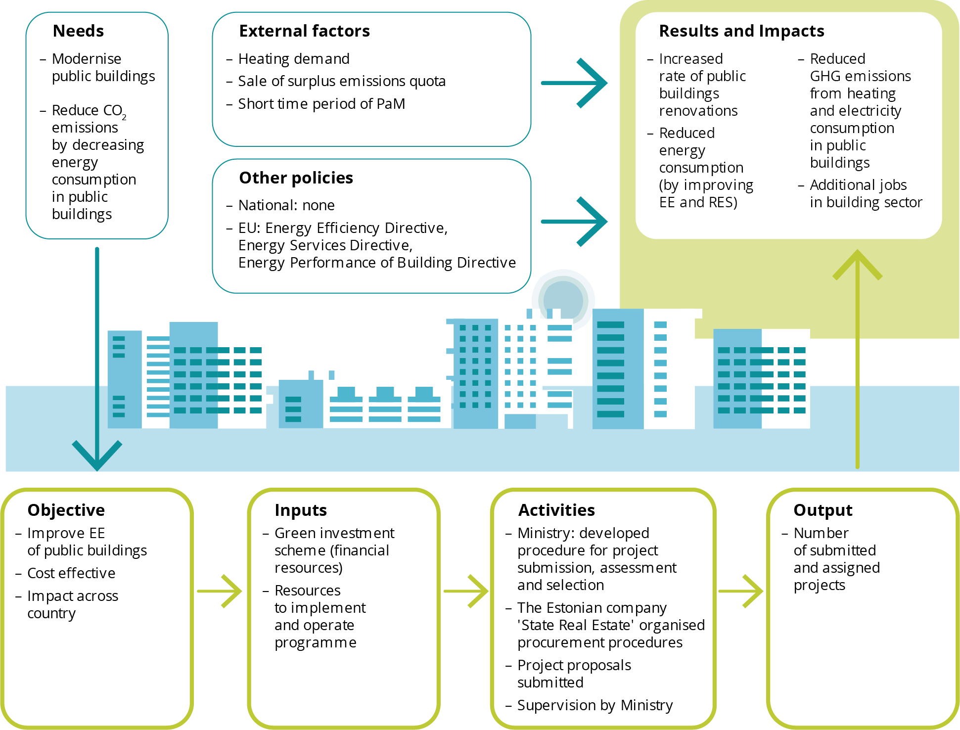 Note EE Energy Efficiency GHG Greenhouse Gas PaM Policy And 
