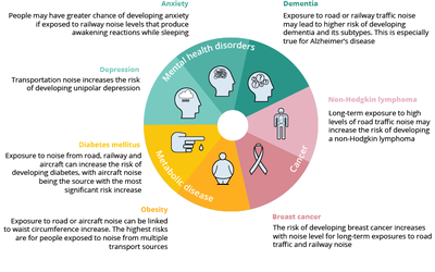 Figure 1. Growing evidence of the health impacts of noise