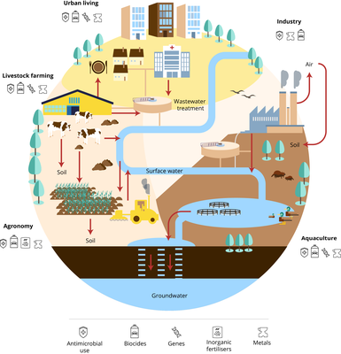 Figure 1. Overview of human activities producing AMR and main AMR pathways in aquatic environmental compartments