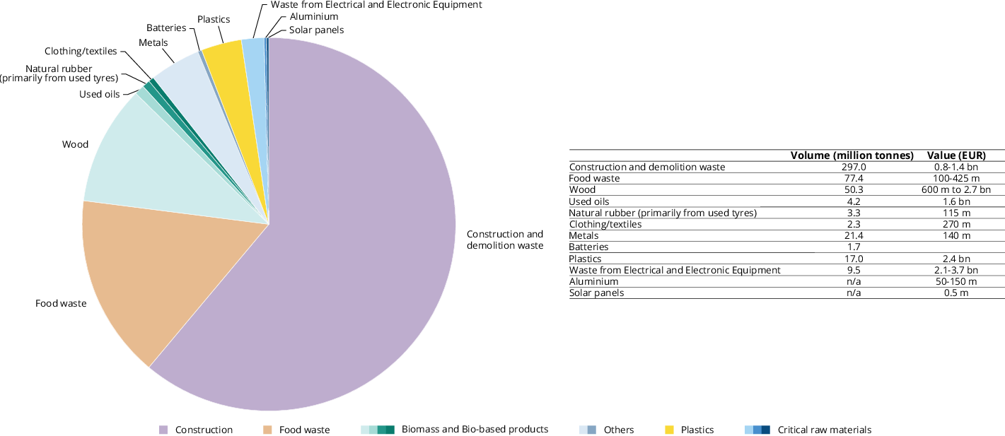 Figure 1. Estimated potential volume and value of industrial symbiosis activities by industry