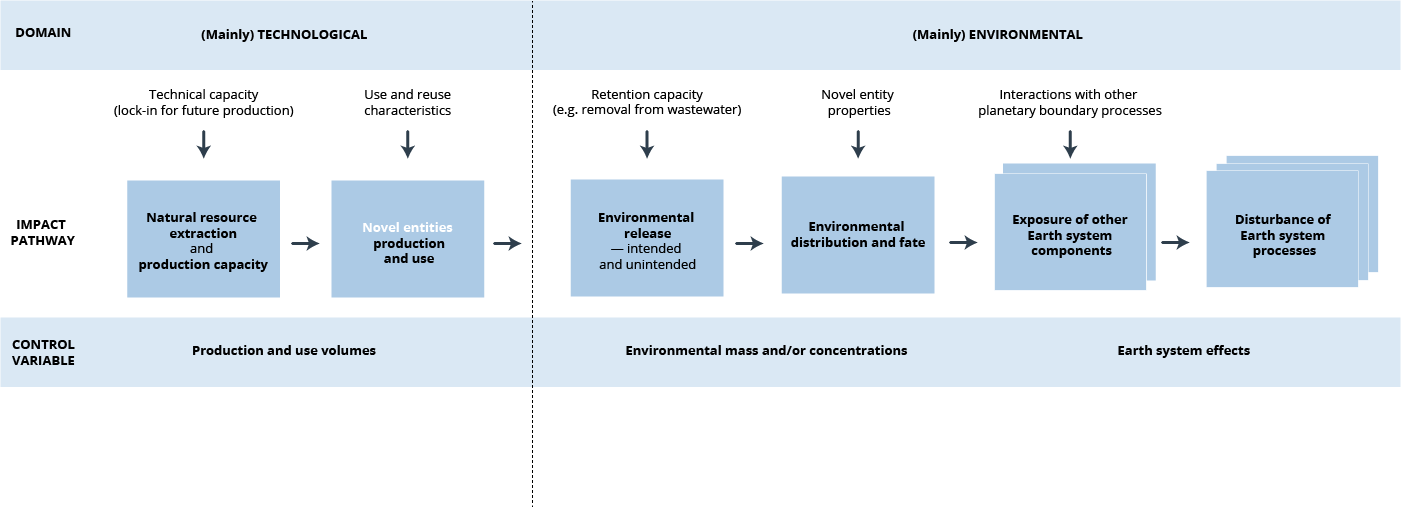 Figure1. Novel entities’ impact pathways