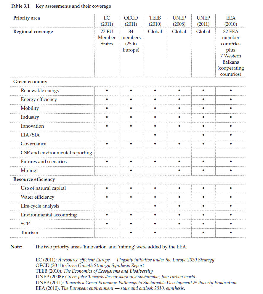 Table 3.1