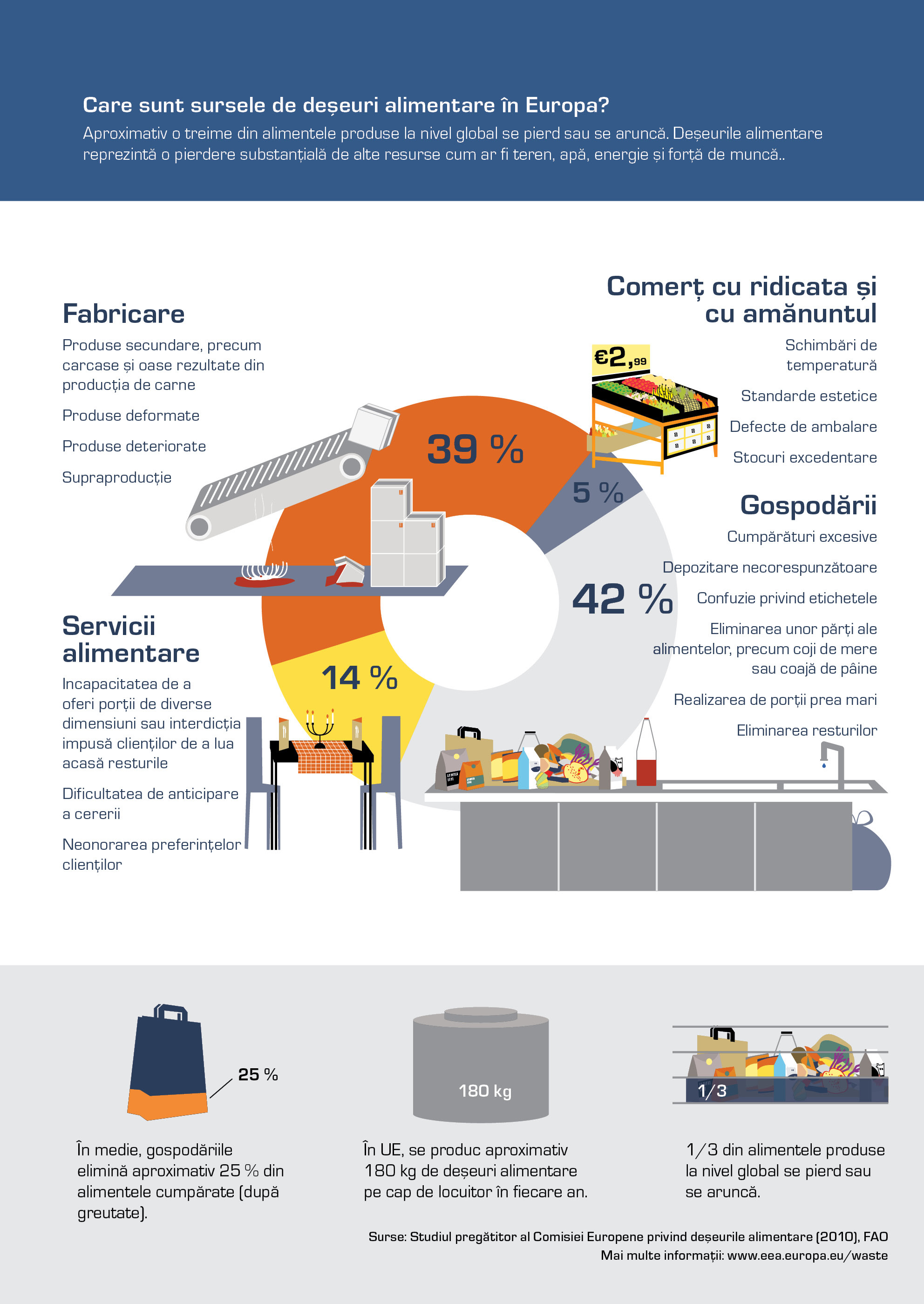 Care sunt sursele de deşeuri alimentare în Europa?