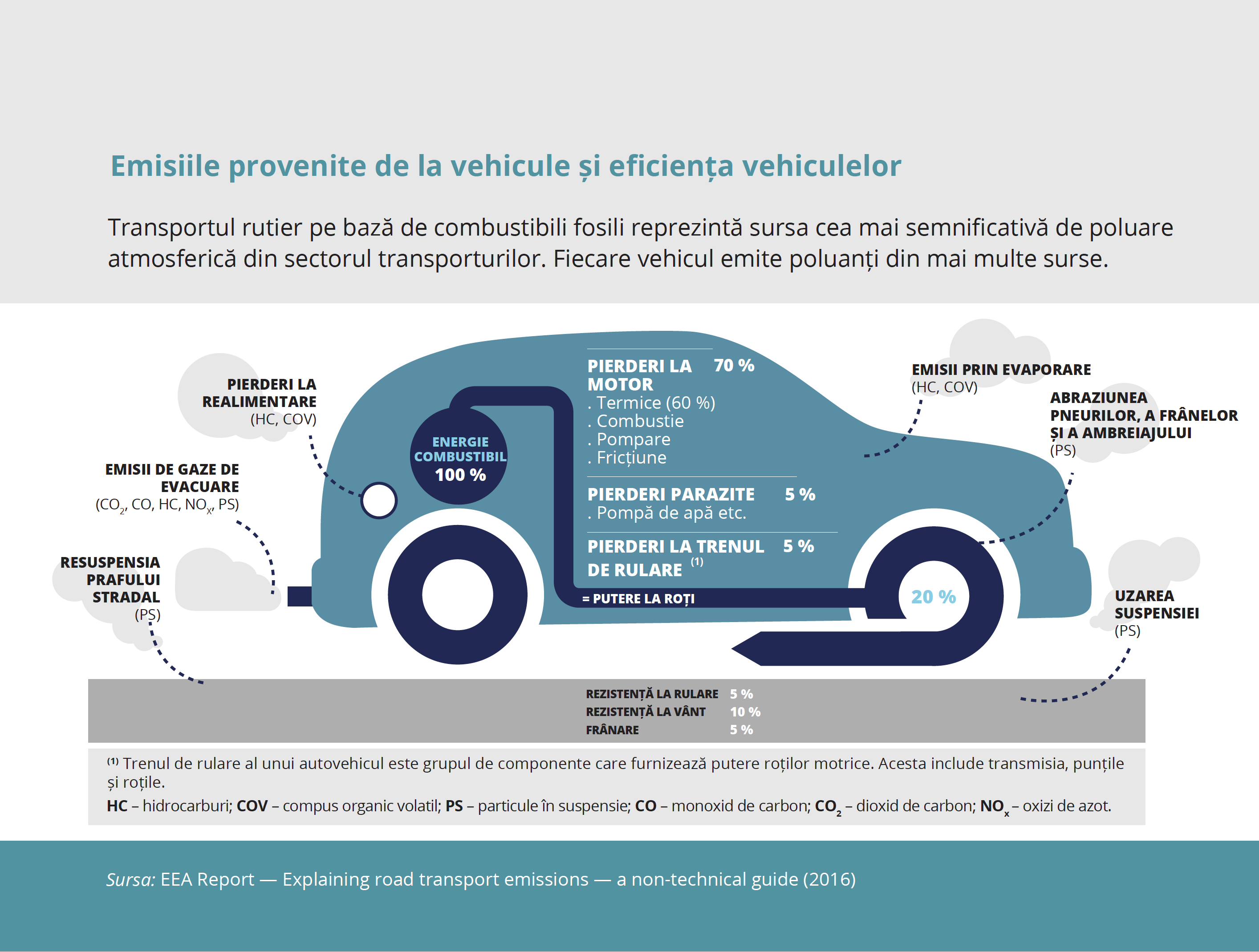 Emisiile provenite de la vehicule și eficiența vehiculelor