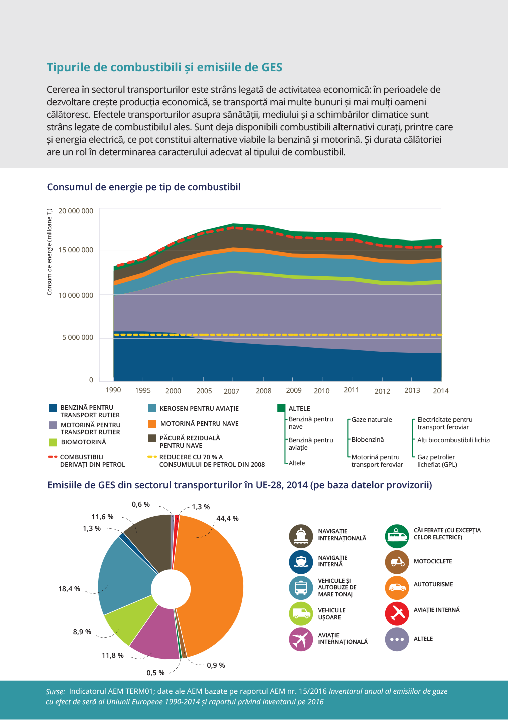 Tipurile de combustibili și emisiile de GES