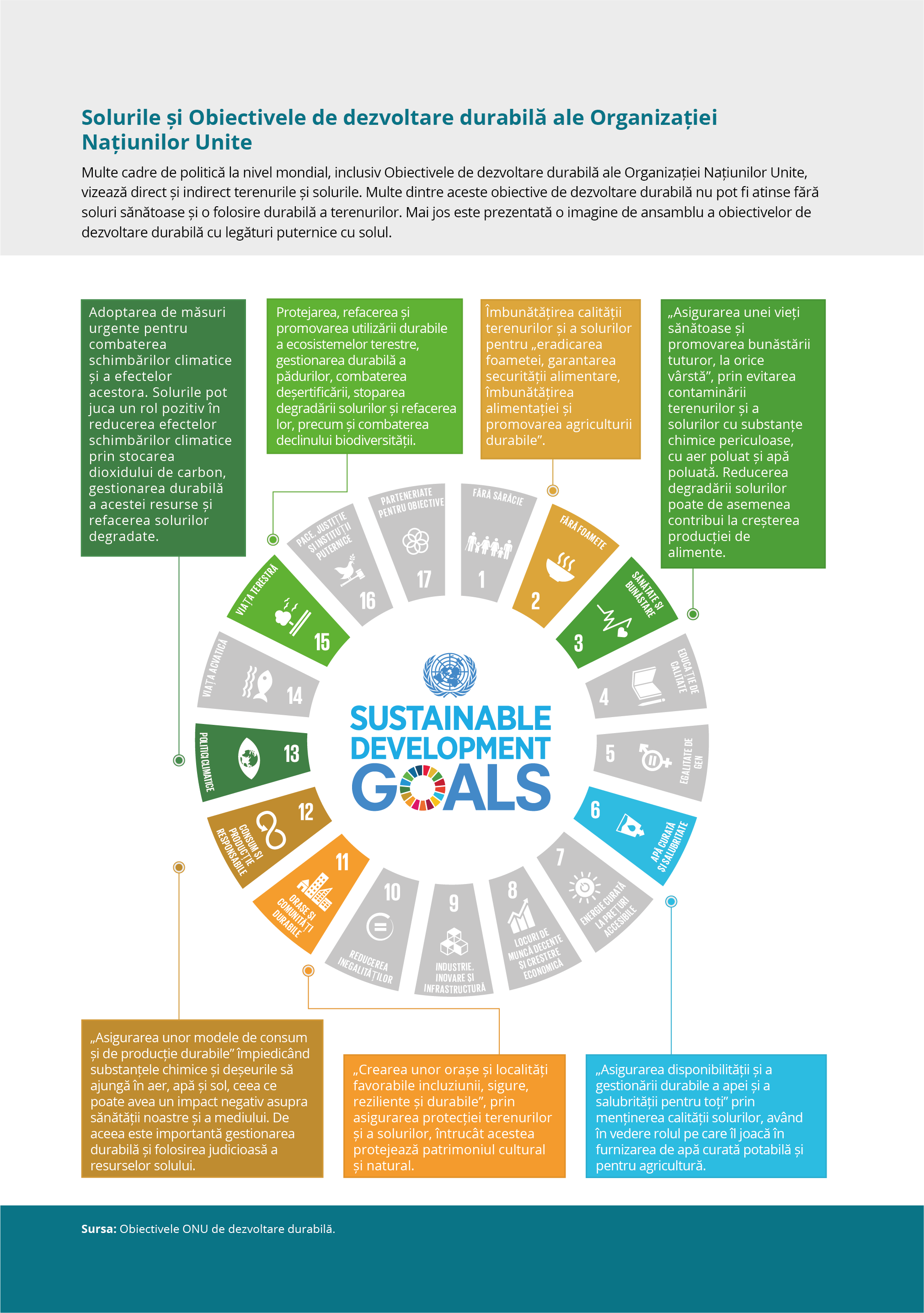 Solurile și Obiectivele de dezvoltare durabilă ale Organizației Națiunilor Unite