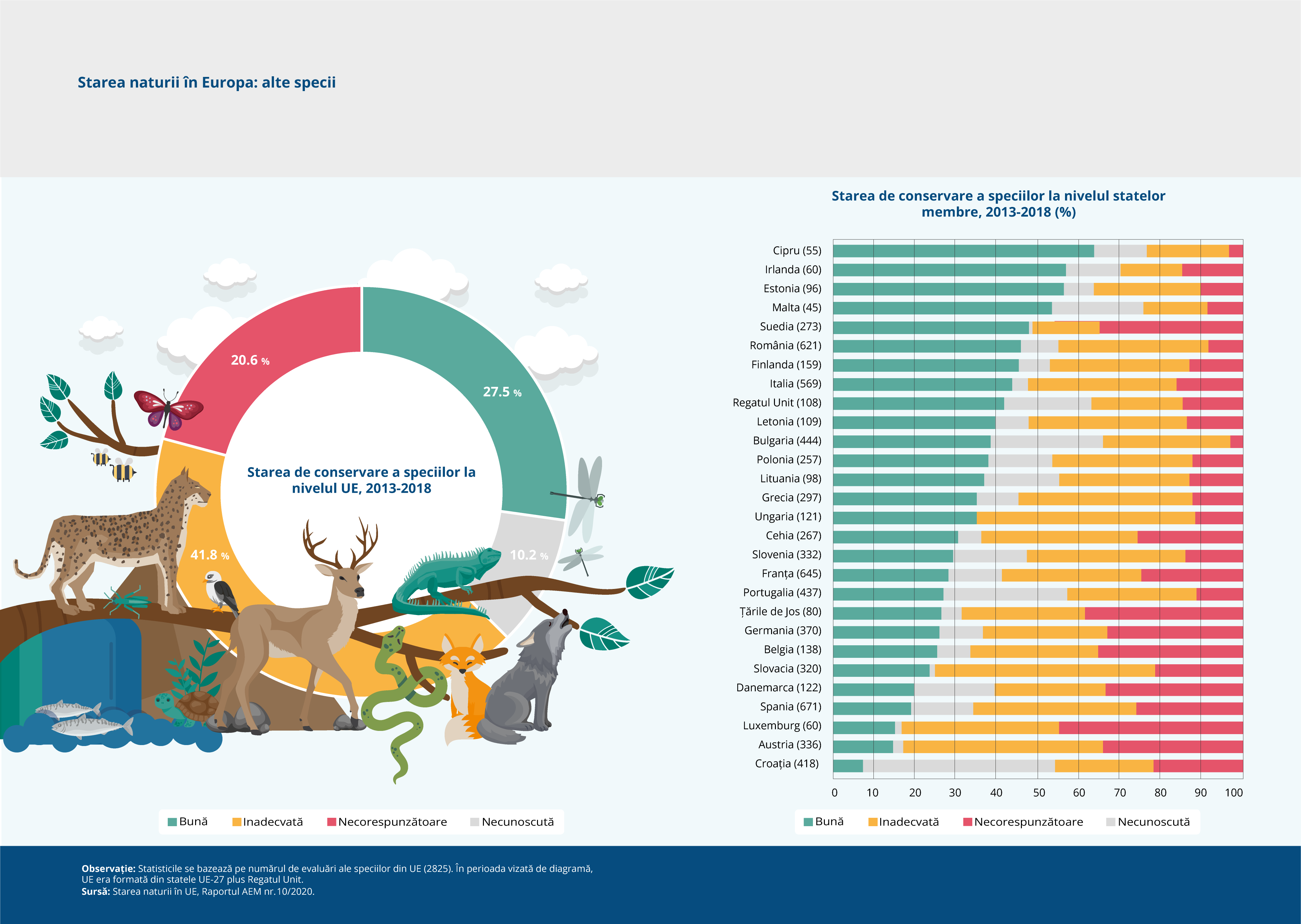 Starea naturii în Europa: alte specii