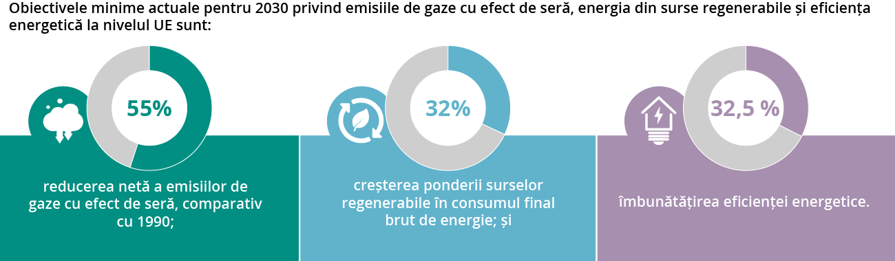 Care sunt obiectivele climatice ale UE pentru 2030?