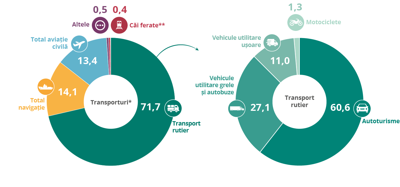 Emisiile de gaze cu efect de seră generate de transporturi în UE