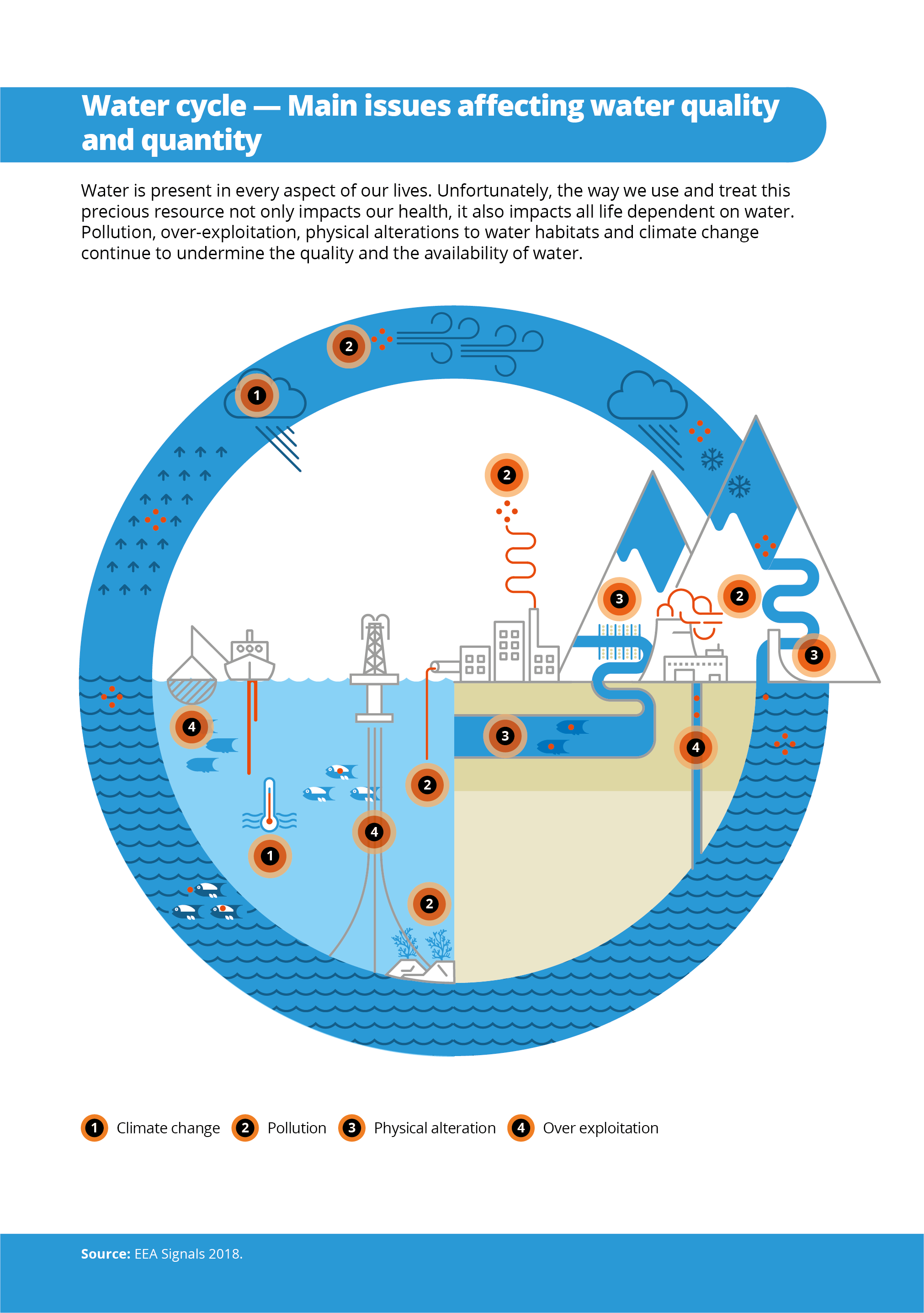 Water cycle — Main issues affecting water quality and quantity