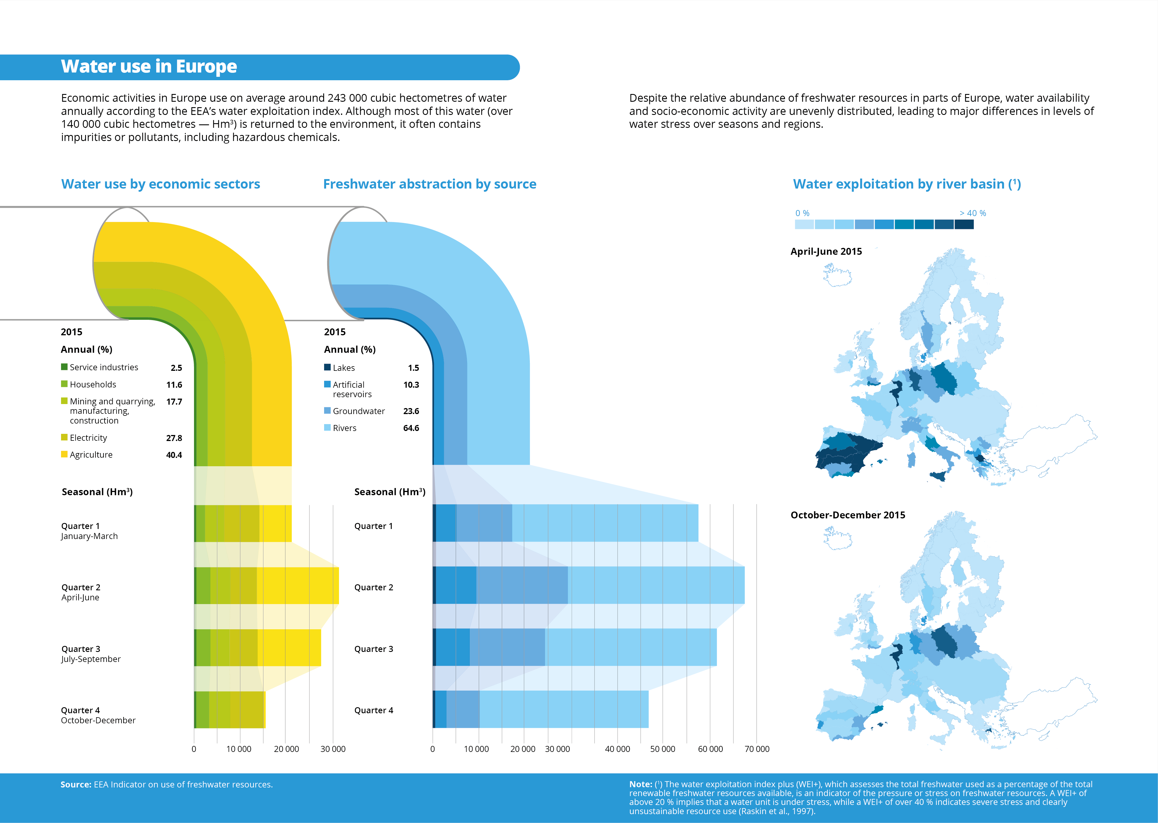 Water use in Europe