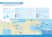 What is the state of Europe’s water bodies?