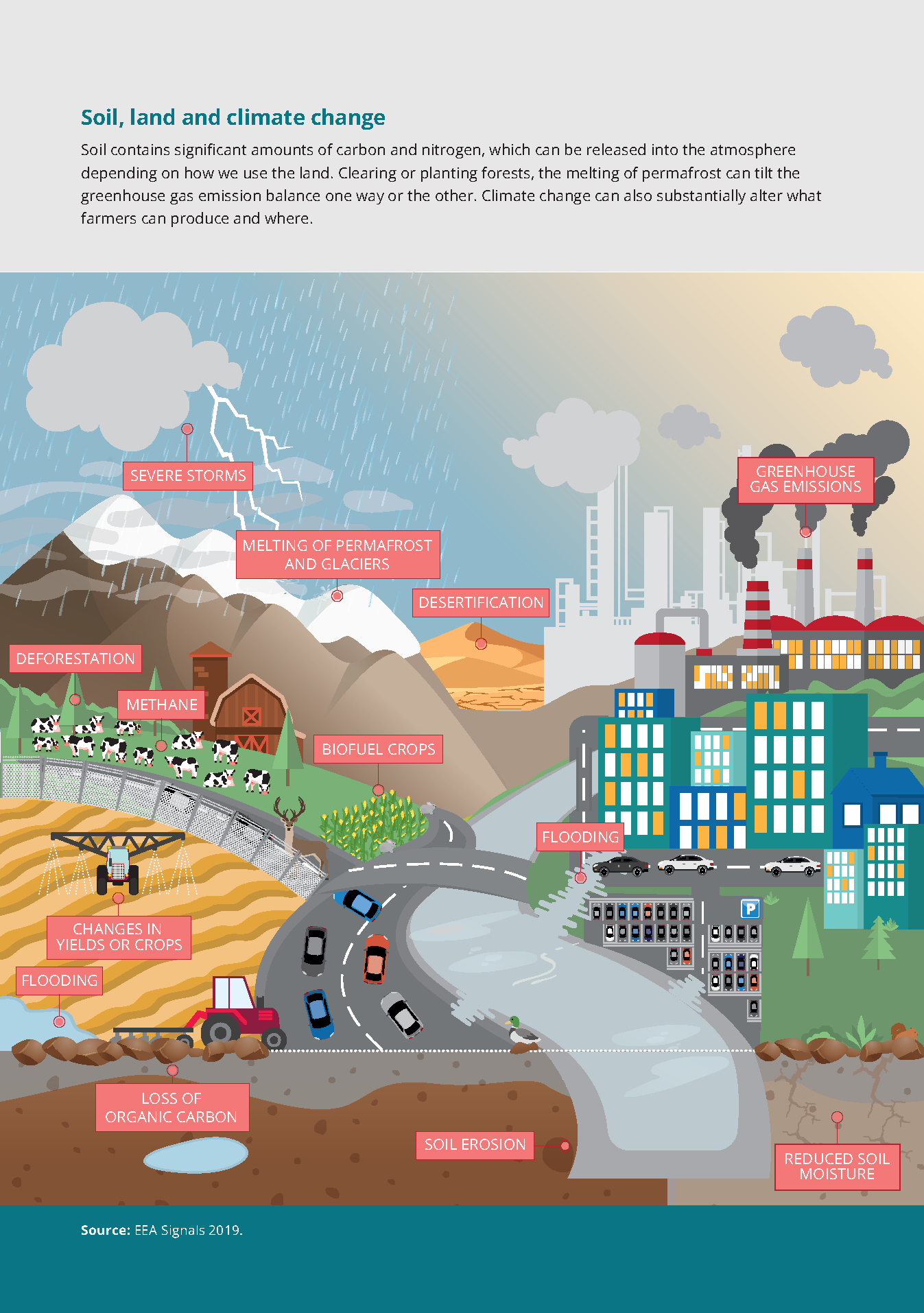 Soil contains significant amounts of carbon and nitrogen, which can be released into the atmosphere depending on how we use the land. Clearing or planting forests, the melting of permafrost can tilt the greenhouse gas emission balance one way or the other. Climate change can also substantially alter what farmers can produce and where.