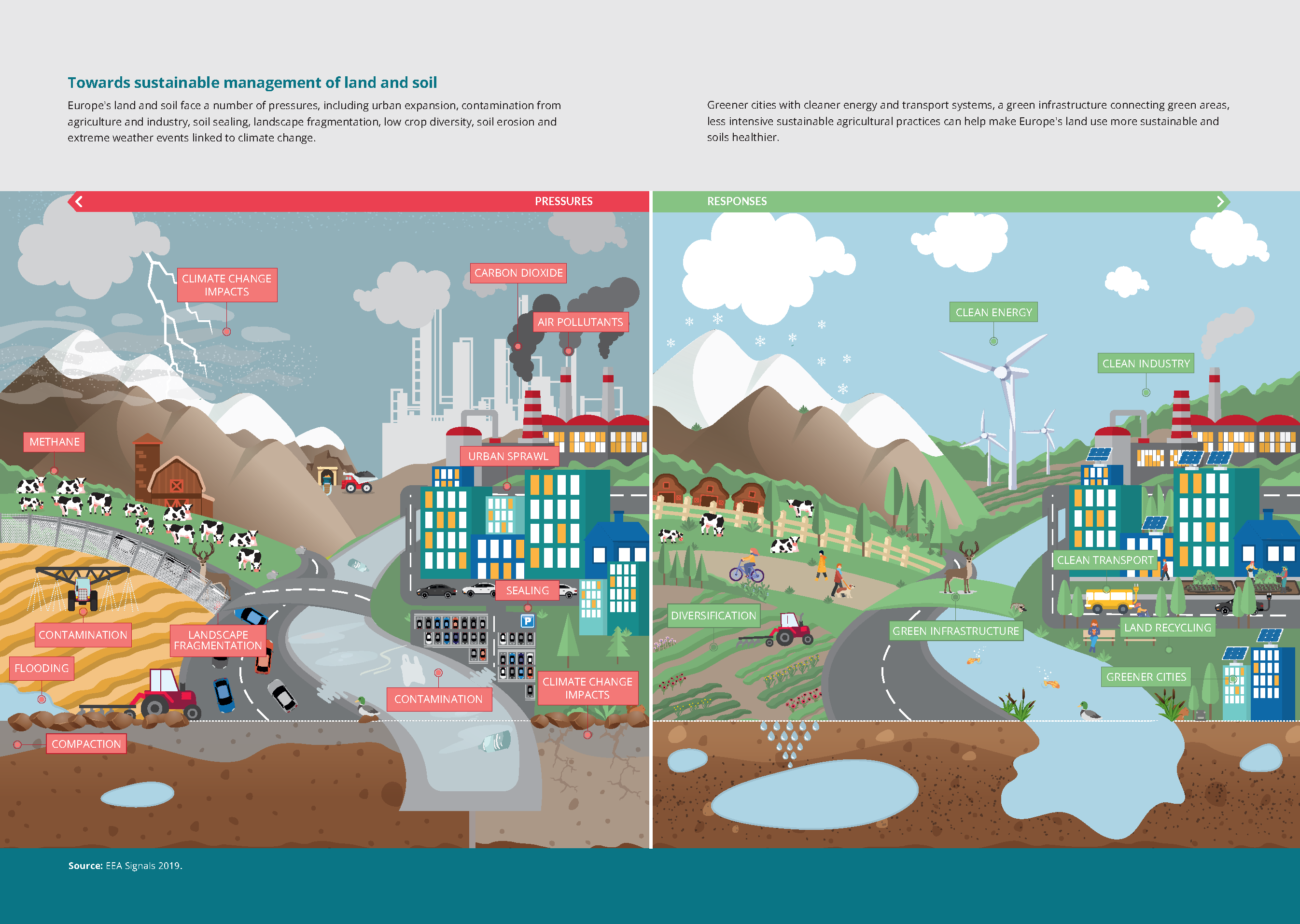 Europe's land and soil face a number of pressures, including urban expansion, contamination from
agriculture and industry, soil sealing, landscape fragmentation, low crop diversity, soil erosion and
extreme weather events linked to climate change.
Greener cities with cleaner energy and transport systems, a green infrastructure connecting green areas,
less intensive sustainable agricultural practices can help make Europe's land use more sustainable and
soils healthier.