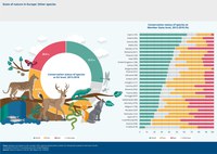 State of nature in Europe: Other species