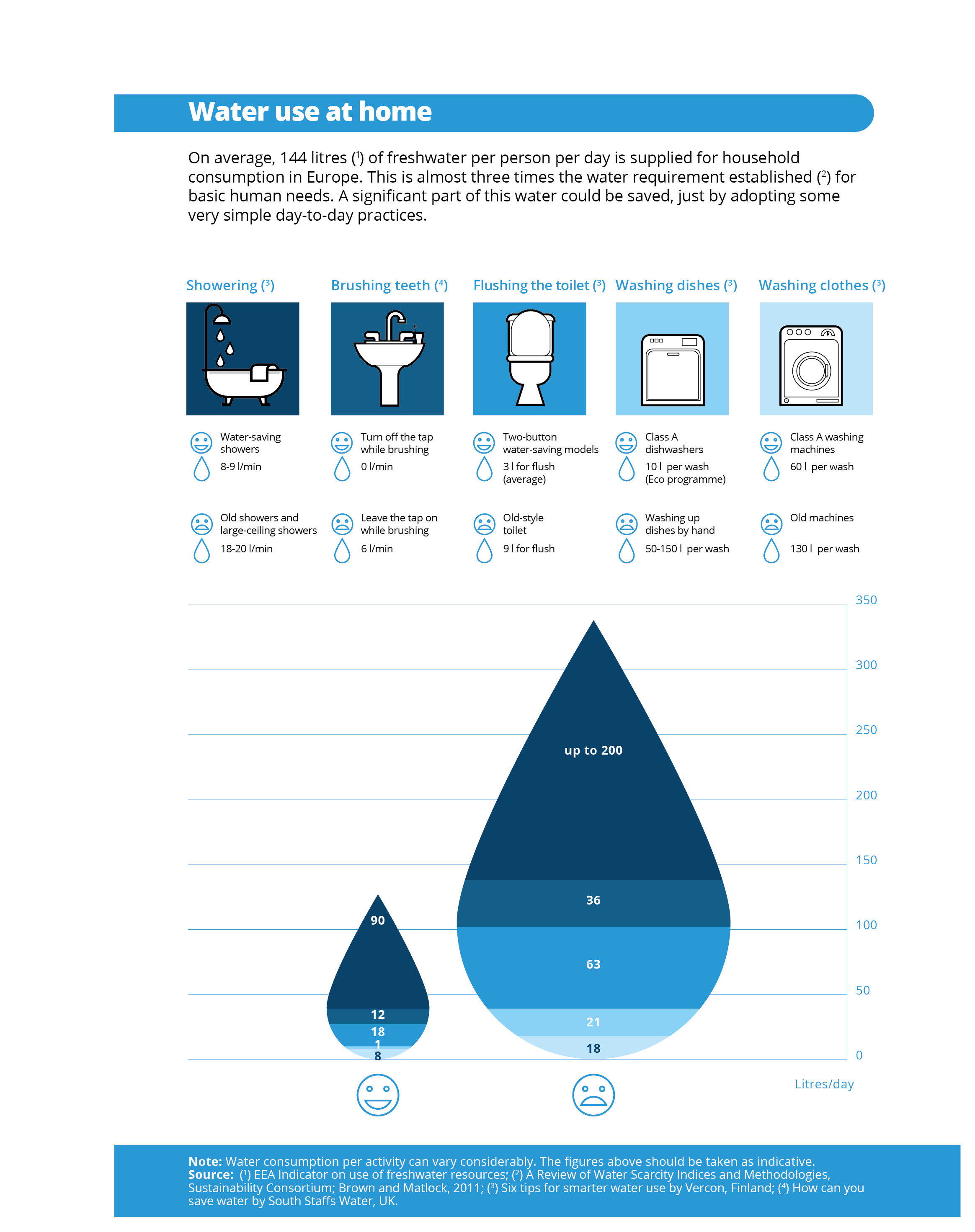 Water use at home