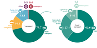 Greenhouse gas emissions from transport in the EU