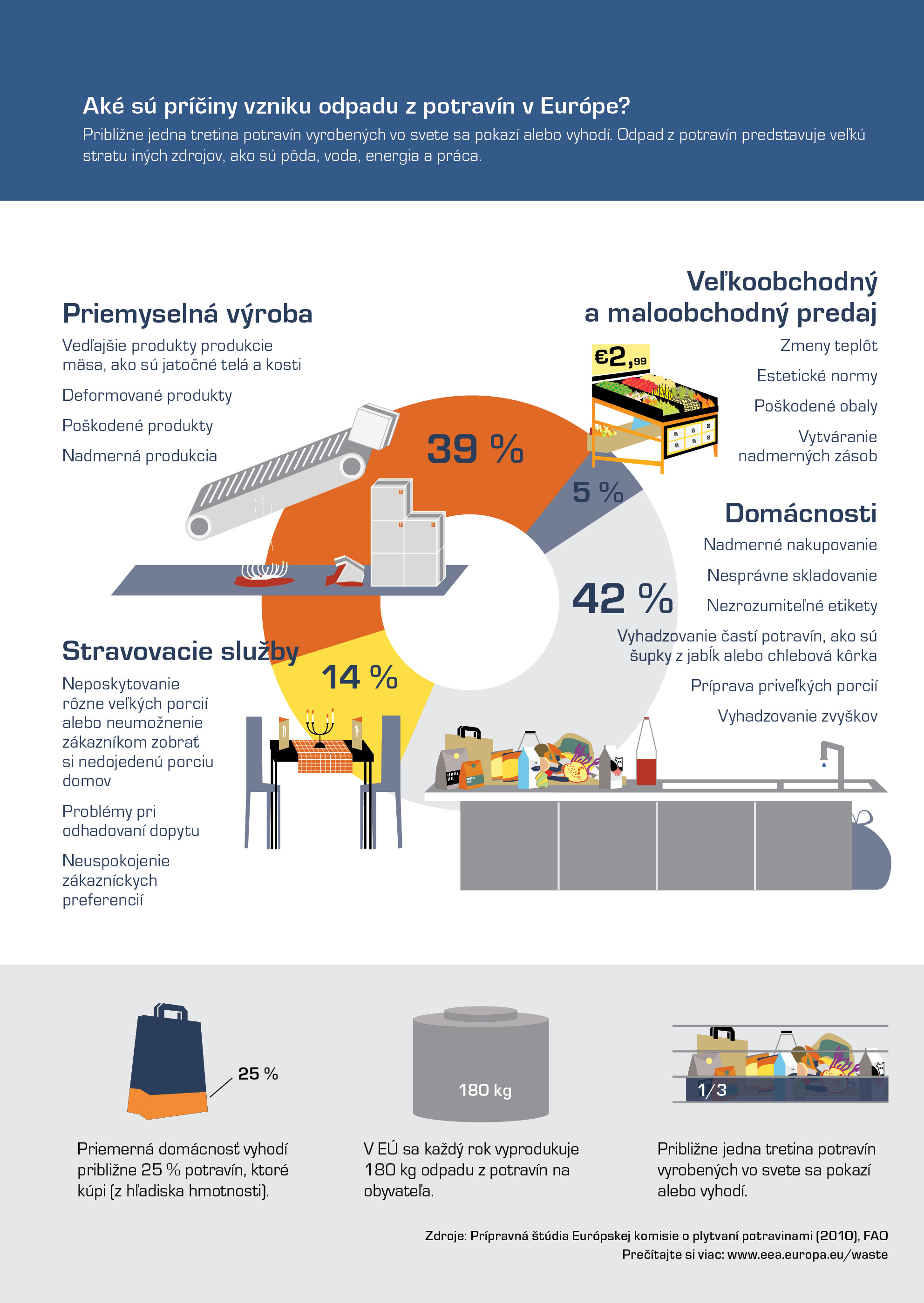 Aké sú príčiny vzniku odpadu z potravín v Európe?