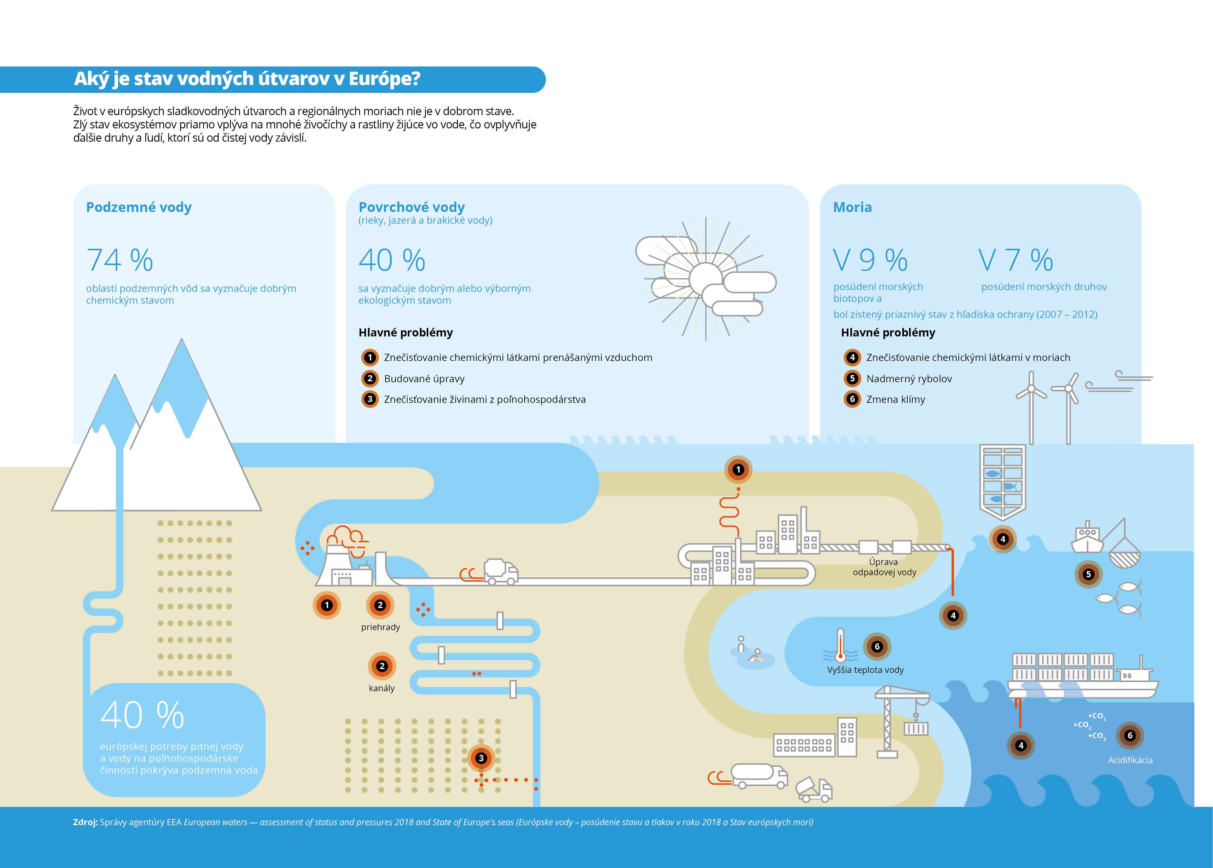 Aký je stav vodných útvarov v Európe?