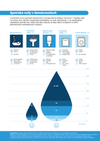 Spotreba vody v domácnostiach