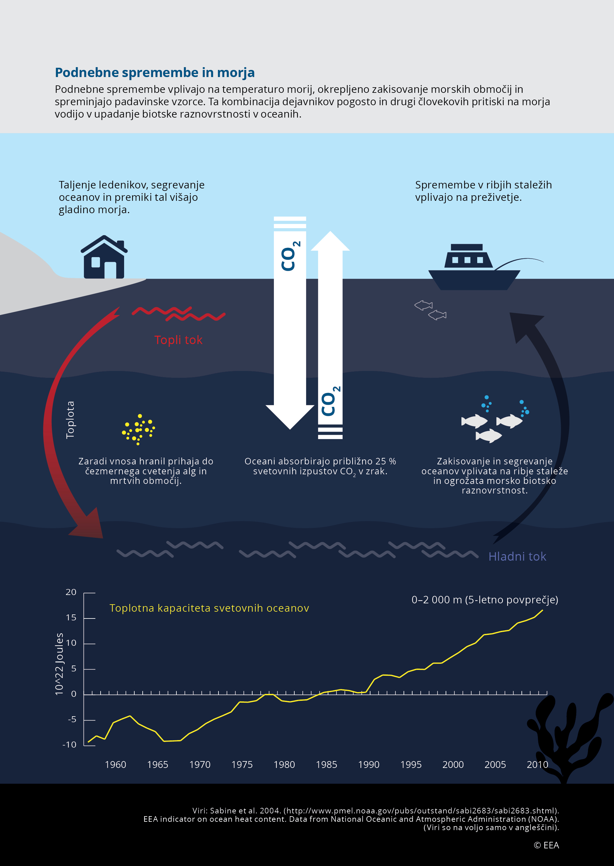Podnebne spremembe in morja
