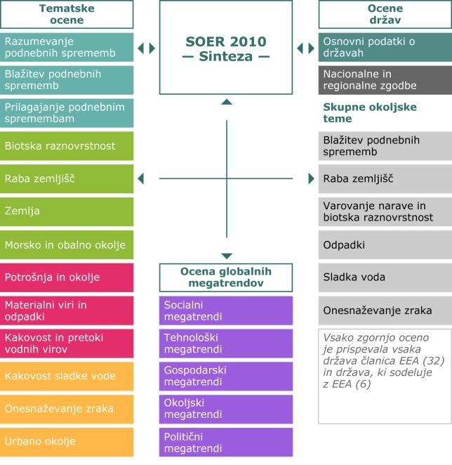 Slika 1: Ocene SOER 2010