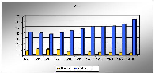 CH4 emission by sectors