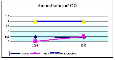 Mean annual concentration of CO             