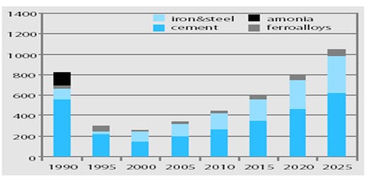 CO2 emission from the industry sector