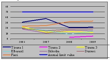 Mean annual concentration of SO2                   