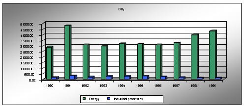 CO2 emission by sectors