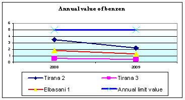 Mean annual concentration of Benzene