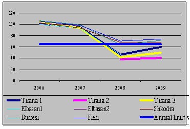 Mean annual concentration of O3                