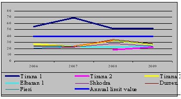Mean annual concentration of NO2