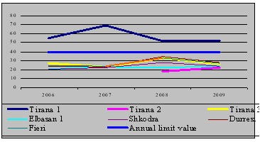 Mean annual concentration of NO2