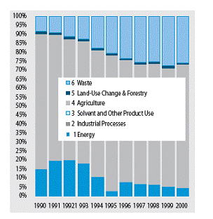 Figure 1. CH4 emissions by economic sectors (%)