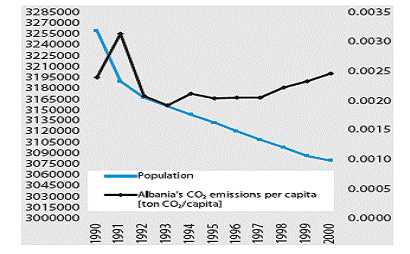 Figure 4. Population and CO2 emissions per person