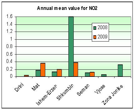 Fig.2 Annual mean value for NO2 2008-2009