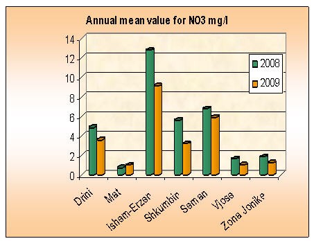 Annual mean value for NO3 2008-2009