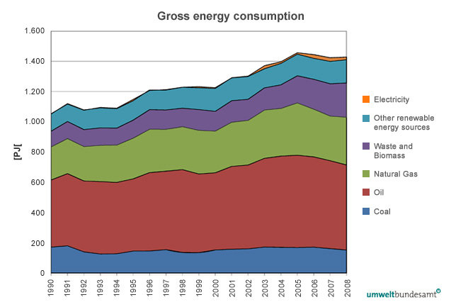 Figure 3: Gross energy consumption 1990-2008 (Statistik Austria 2009a) 